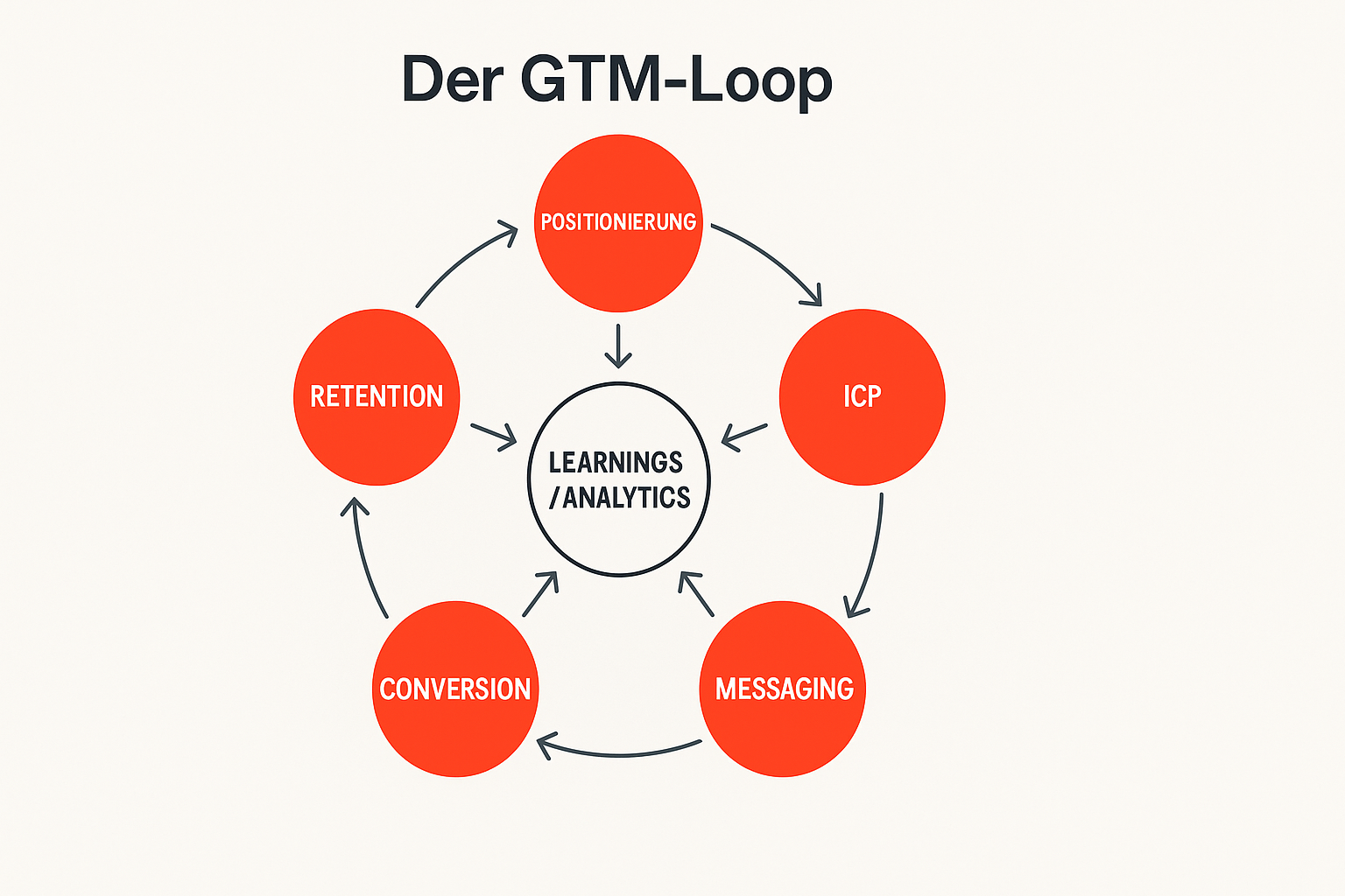 Der GTM-Loop